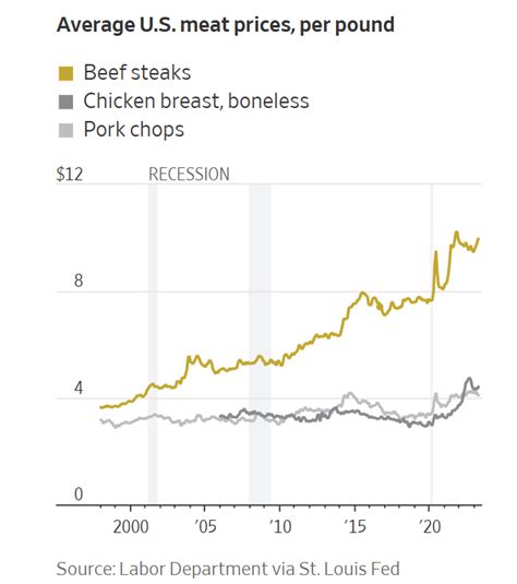 average price of ground beef