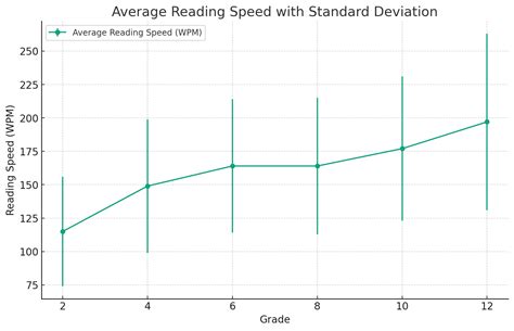 average reading speed of harvard students