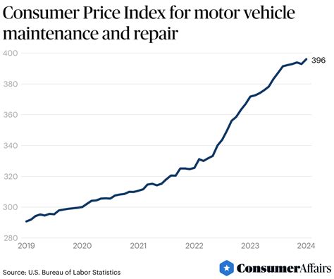 average repair costs for cars per year Kindle Editon