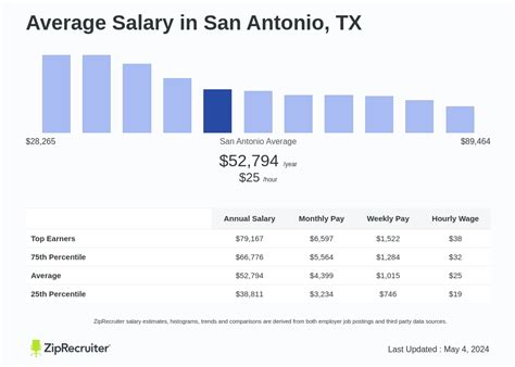 average salary in san antonio tx