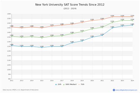 average sat score for nyu