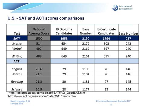 average sat score in ib program