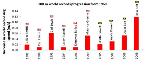 average speed for a human