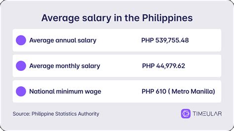 average wage in phillipines