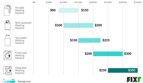 average washer repair costs Reader