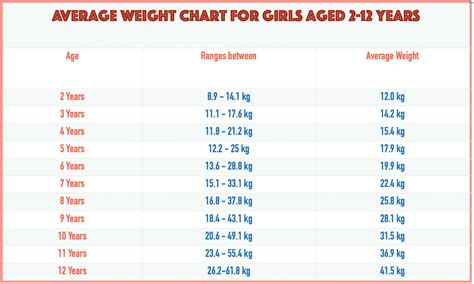 average weight for girls in kg