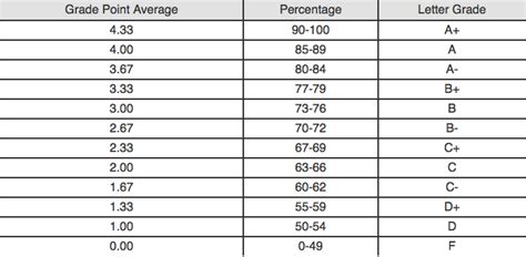 avergae gpa as a history major at texas