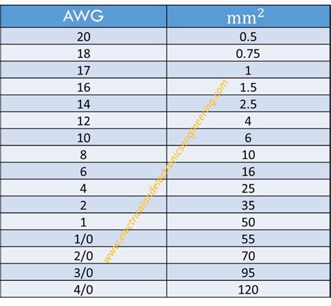 awg to mm2