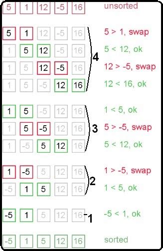 awk program to perform bubble sort in unix Epub