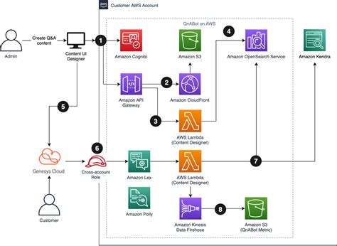 aws ai voice generator