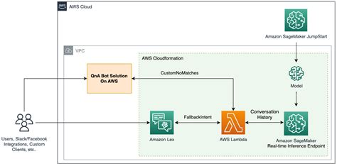 aws generative ai chatbot