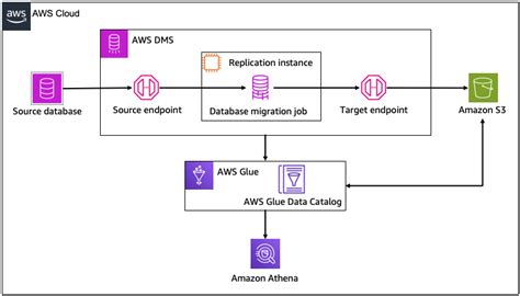 Aws Glue Data Catalog Example