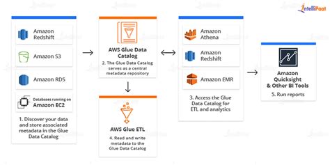 Aws Glue Data Catalog Tutorial