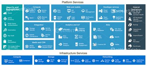 Azure Catalog Service
