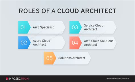 azure cloud architect roles and responsibilities