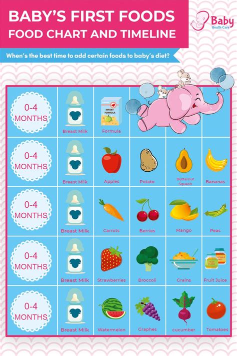Babies First Foods Chart