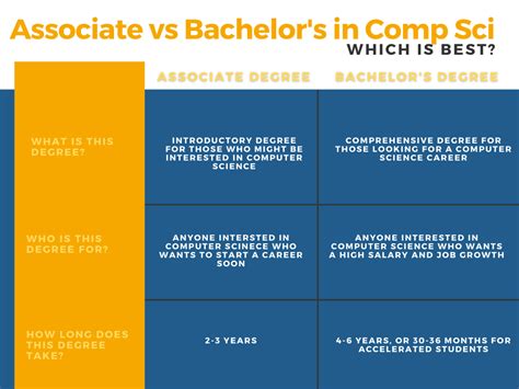 bachelor's vs associates