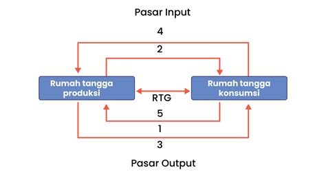 bagan rtk dan rtp