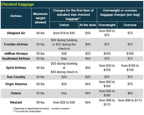 baggage fee for southwest