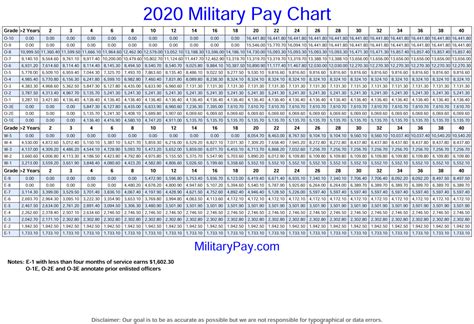 Bah Chart Military