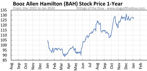 bah stock price