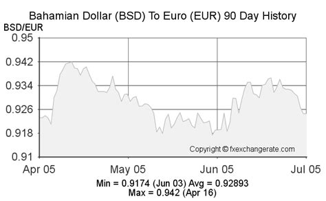 bahamian exchange rate