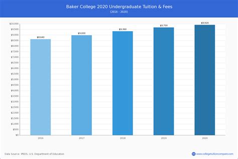 baker university tuition