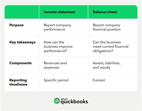 balance sheet and income statement difference