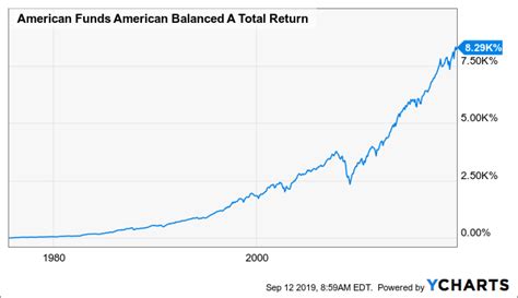 balanced american fund