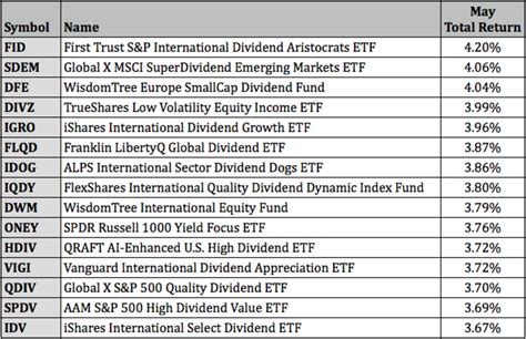 bali etf dividend