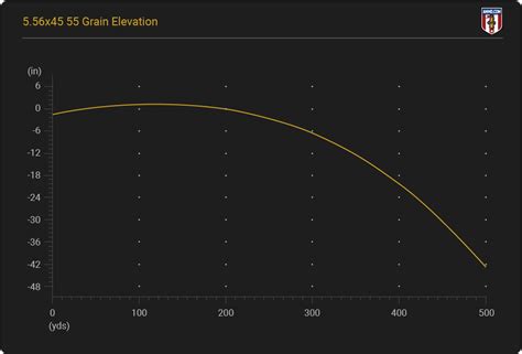Ballistic Chart For 5 56