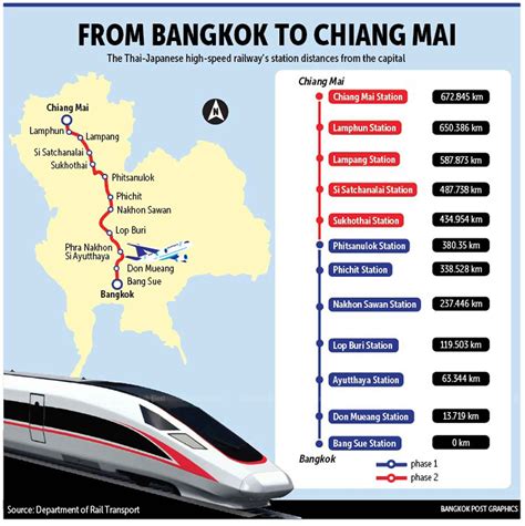 bangkok to chiang mai train distance