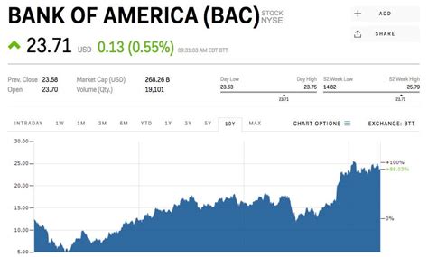 bank america stock price