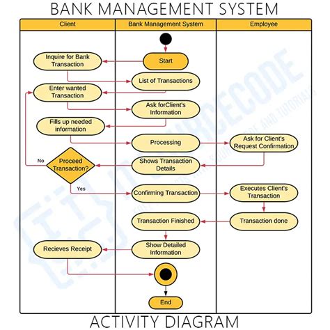 banking management system project documentation with modules PDF