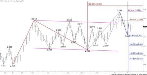 Bar Chart Natural Gas