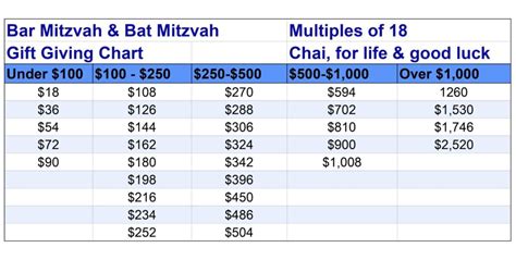 bar mitzvah cash gift amount