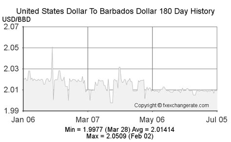 barbados dollar to usd