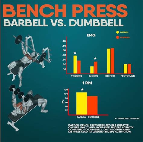 barbell vs dumbbell bench press