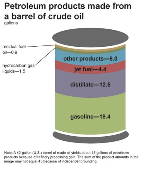 barrel of crude oil to gallons