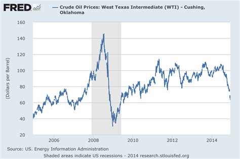 barrel of oil price now