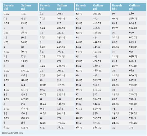 barrel to gallon conversion