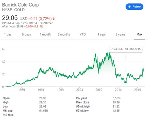 barrick gold share price