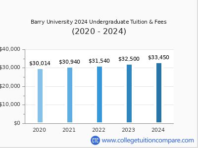 barry university tuition