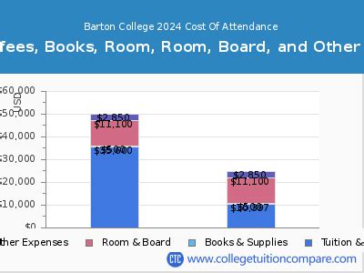 barton college cost