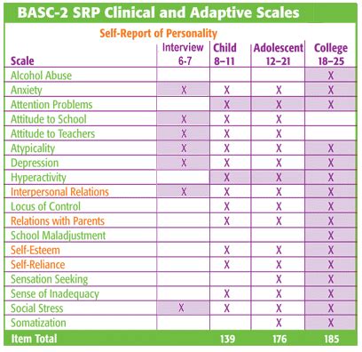 basc 2 manual scoring pdf PDF