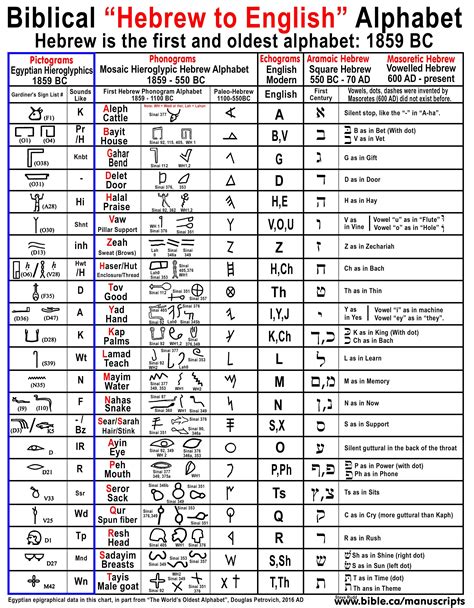 basic hebrew ancient alphabets basics Reader