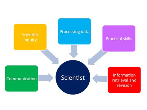 basic skills a animal scientist should have