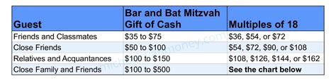 bat mitzvah amount money gift