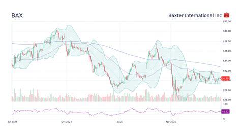 baxter international inc share price