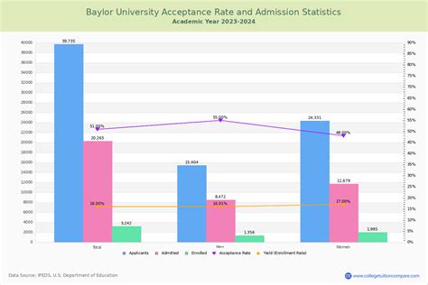 baylor acceptance rate 2024